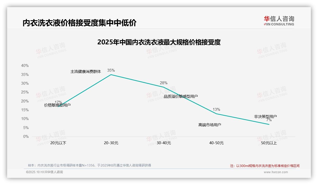 42%消费者在价格上涨后仍选择购买——华信人咨询数据解读-2025年10月-内衣洗衣液-38