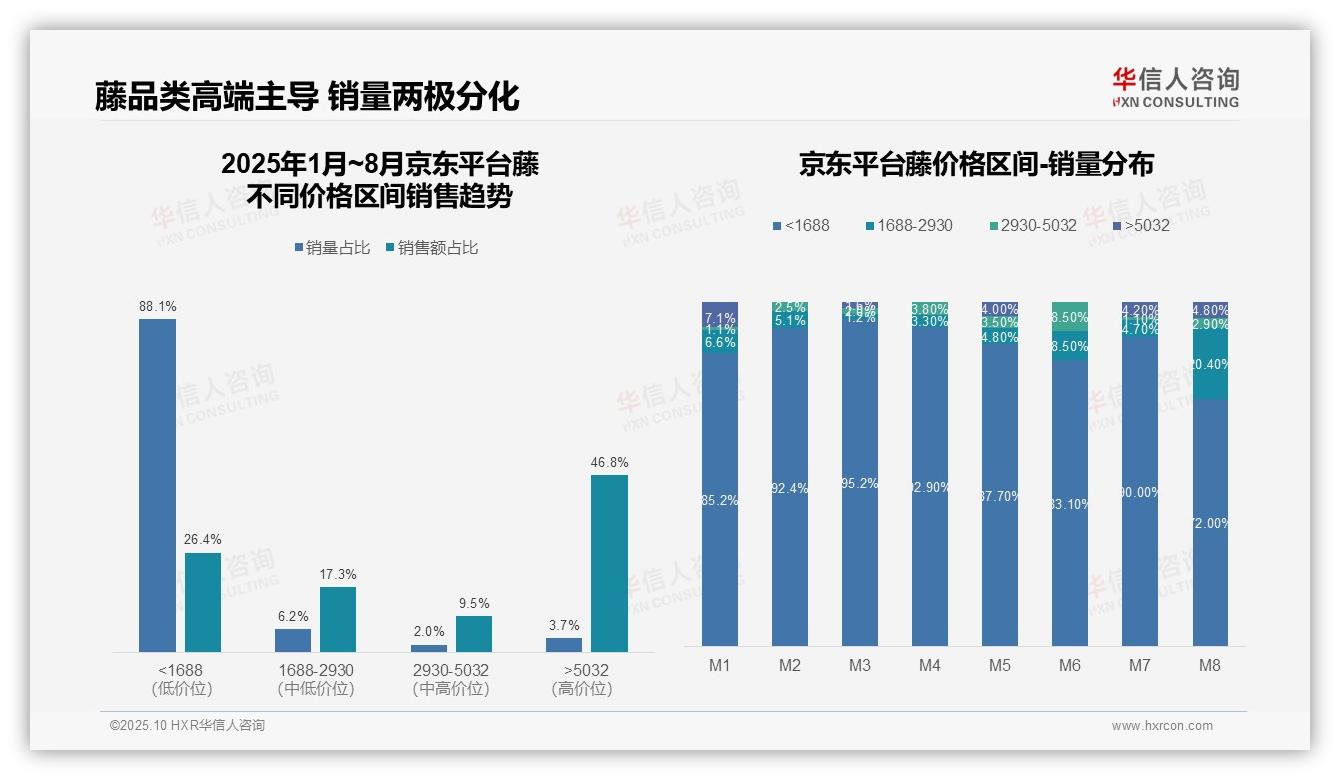 高端藤品在京东独占46.8%销售额——华信人咨询市场研究报告-2025年10月-藤-38