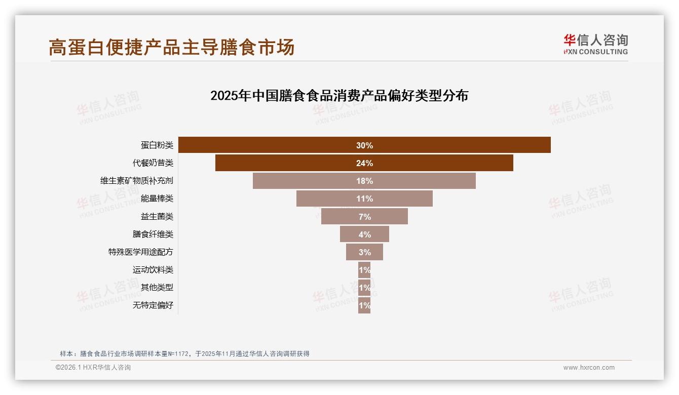 52%用户愿推荐膳食食品，效果不明显成31%不推荐主因——华信人咨询趋势雷达报告-2026年1月-膳食食品-38