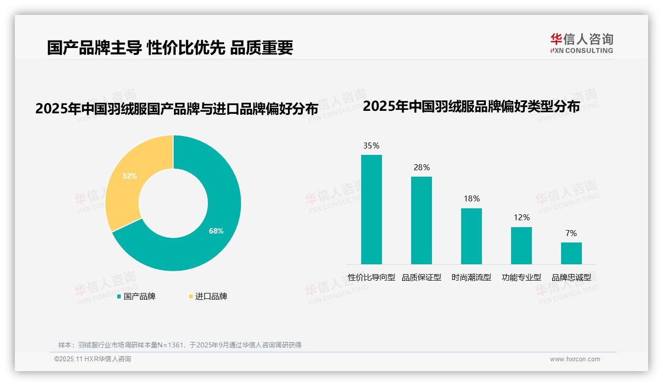 一文读懂35%消费者优先考虑性价比：华信人咨询报告精编-2025年11月-羽绒服-38