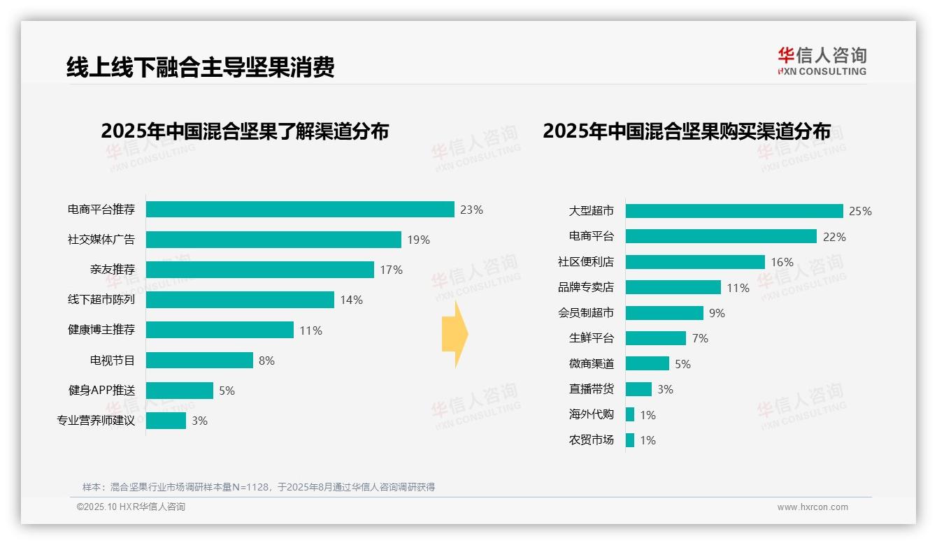 华信人咨询报告揭示：晚餐后混合坚果消费占比34%-2025年10月-混合坚果-38