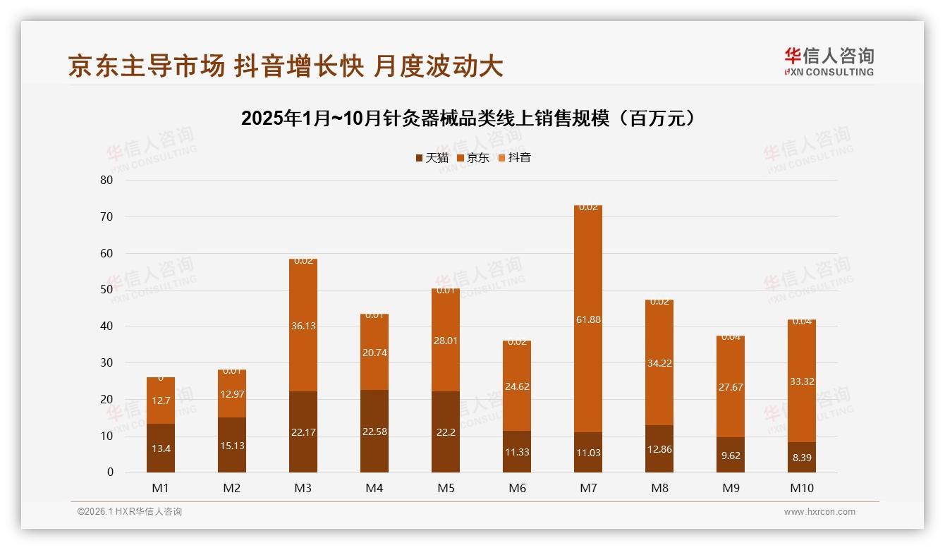 华信人咨询品类洞察：京东占72%销量的针灸器械如何抵御抖音10倍增速冲击-2026年1月-针灸器械-38