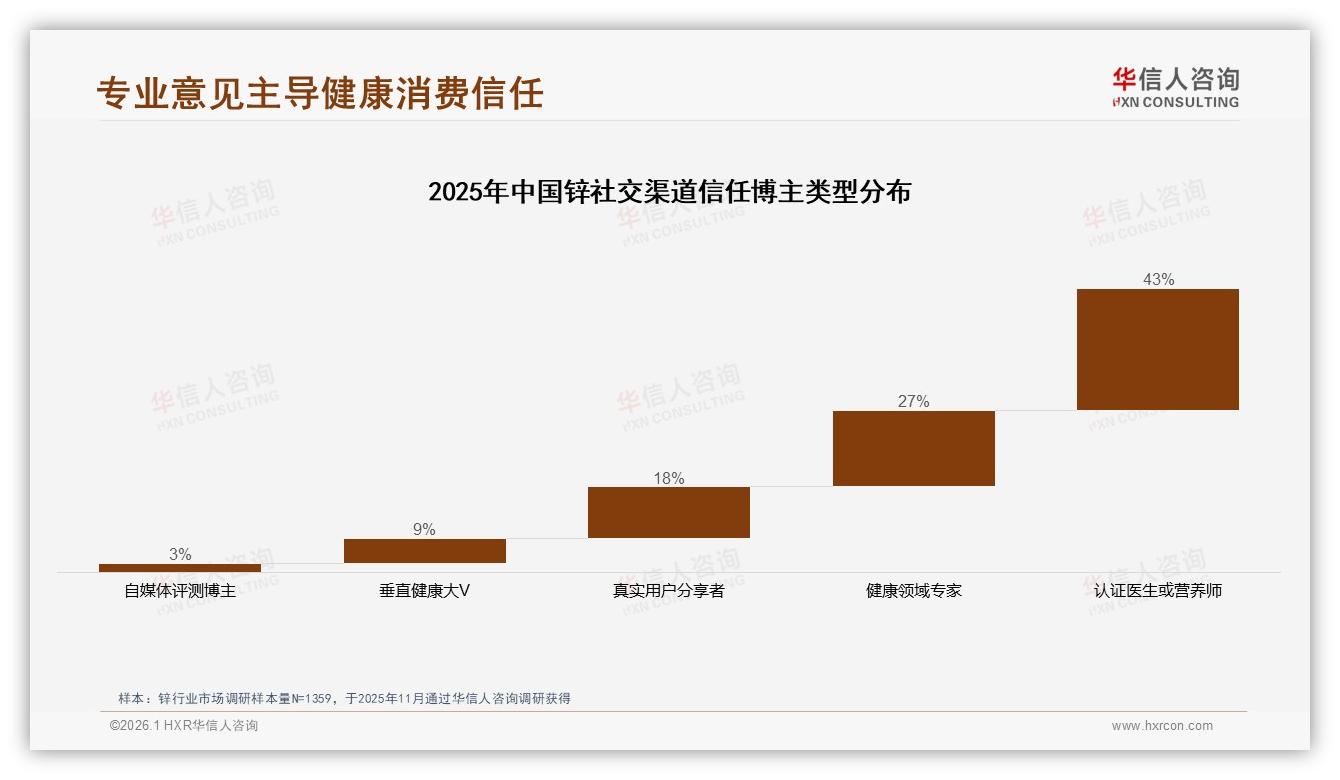 华信人咨询锌趋势报告：26~45岁占62%中青年成锌消费绝对主力-2026年1月-锌-38