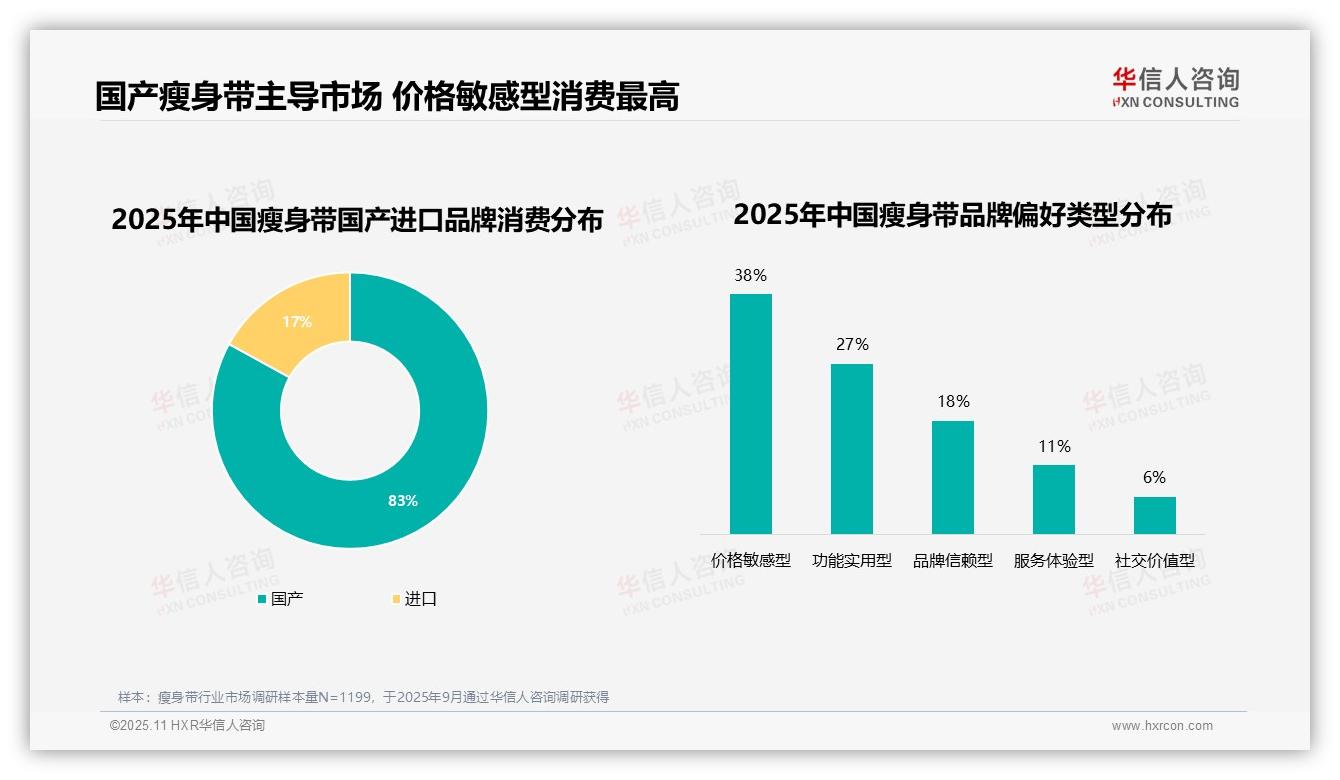 行业风向：华信人咨询报告提出42%消费者因效果不满意更换瘦身带品牌-2025年11月-瘦身带-38