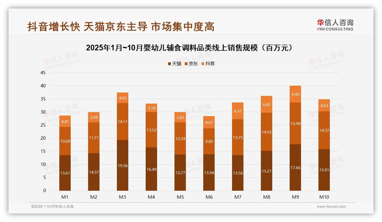 华信人咨询独家披露：天猫45%份额婴幼儿辅食调料高端80元以上仅10%渗透-2026年1月-婴幼儿辅食调料-38