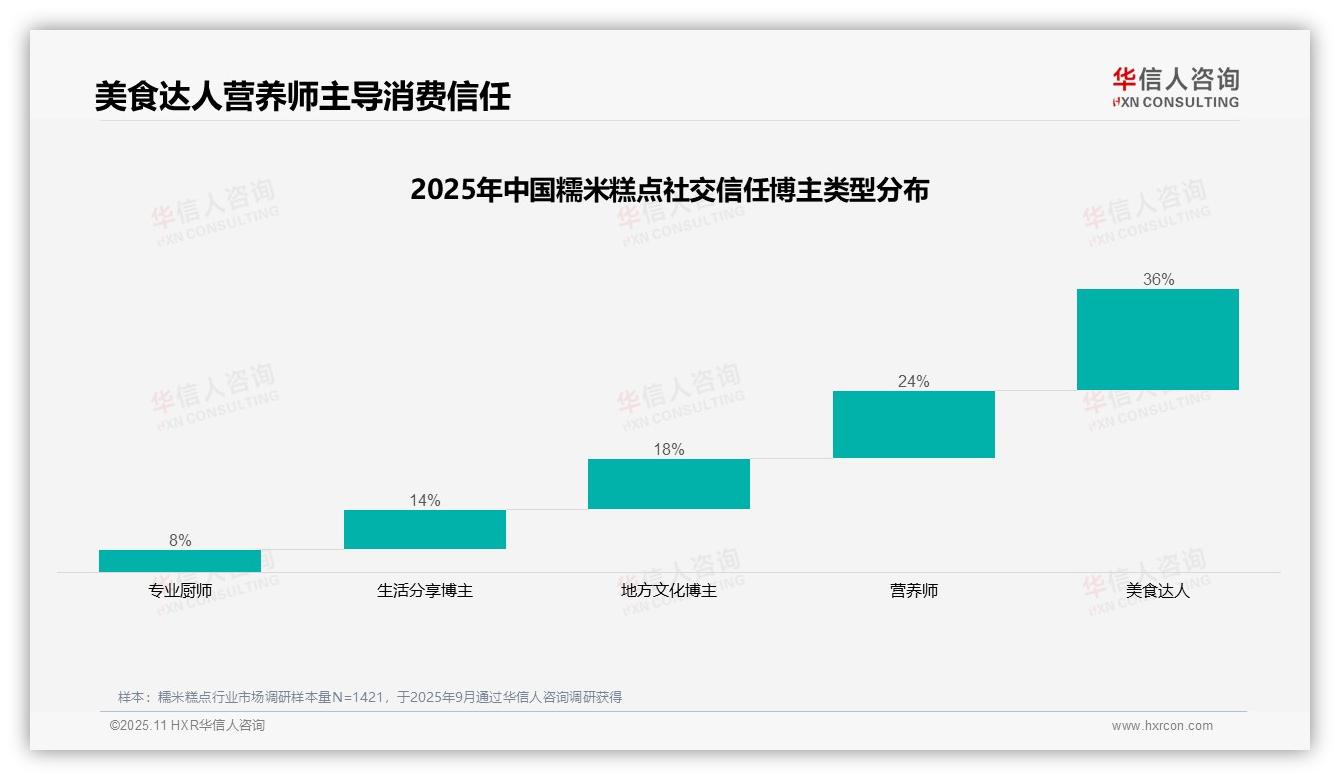 华信人咨询报告聚焦：36%消费者最信任美食达人推荐糯米糕点-2025年11月-糯米糕点-38