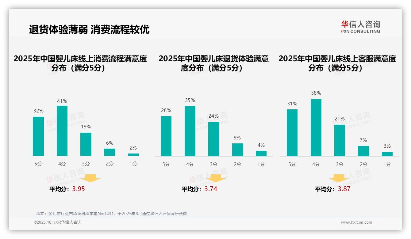 41%消费者依赖亲友口碑推荐——引自华信人咨询消费者调研报告-2025年10月-婴儿床-38