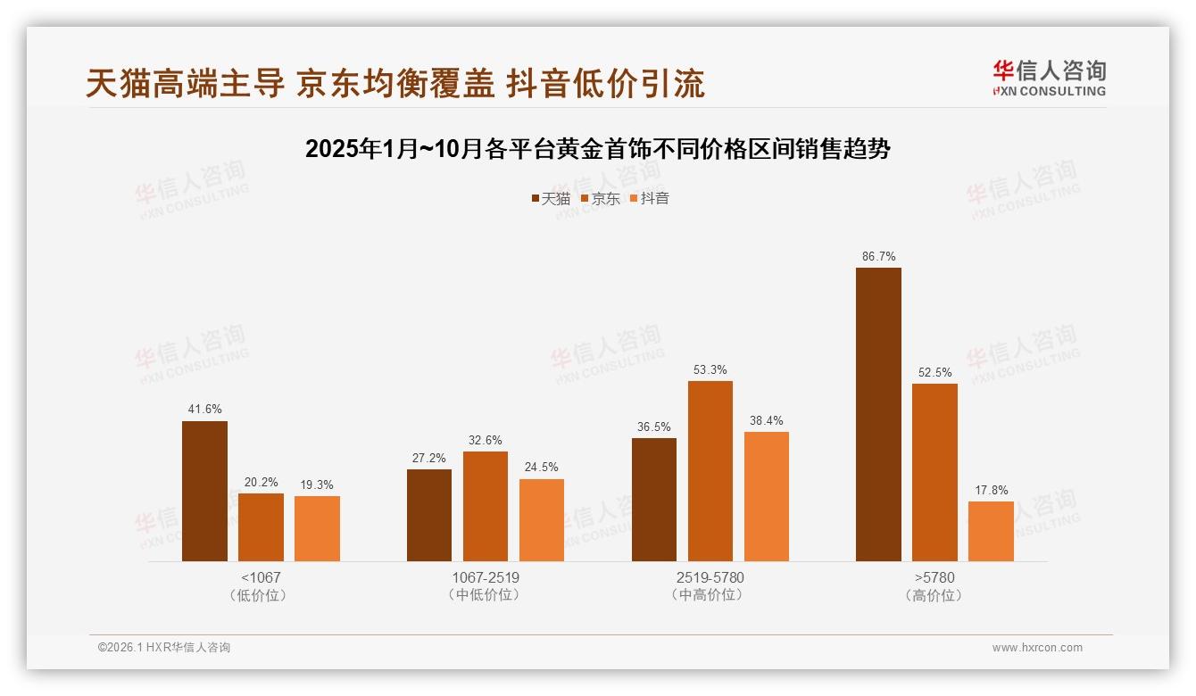 华信人咨询黄金首饰趋势报告：69%消费者年购1次黄金首饰，装饰需求超投资7倍-2026年1月-黄金首饰-38