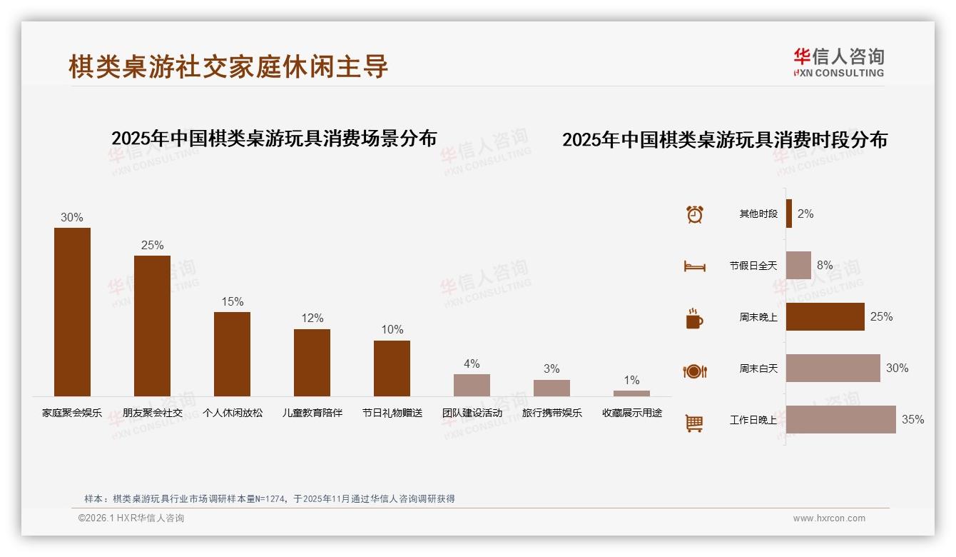 华信人咨询趋势雷达：家庭聚会场景占30%棋类桌游玩具应加码亲子互动-2026年1月-棋类桌游玩具-38