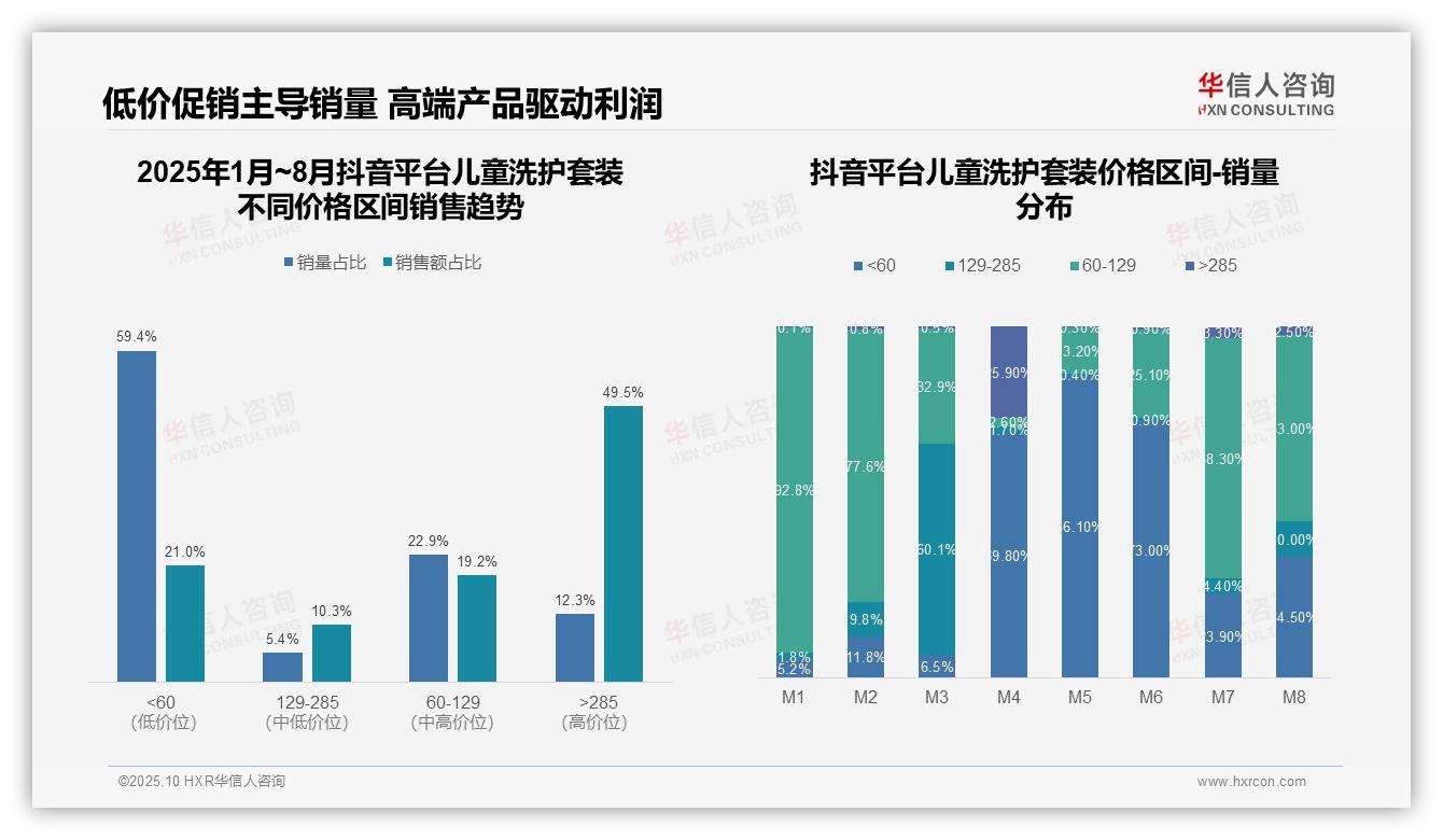 抖音儿童洗护套装高端市场销售额占比49.5%——华信人咨询市场研究报告-2025年10月-儿童洗护套装-38
