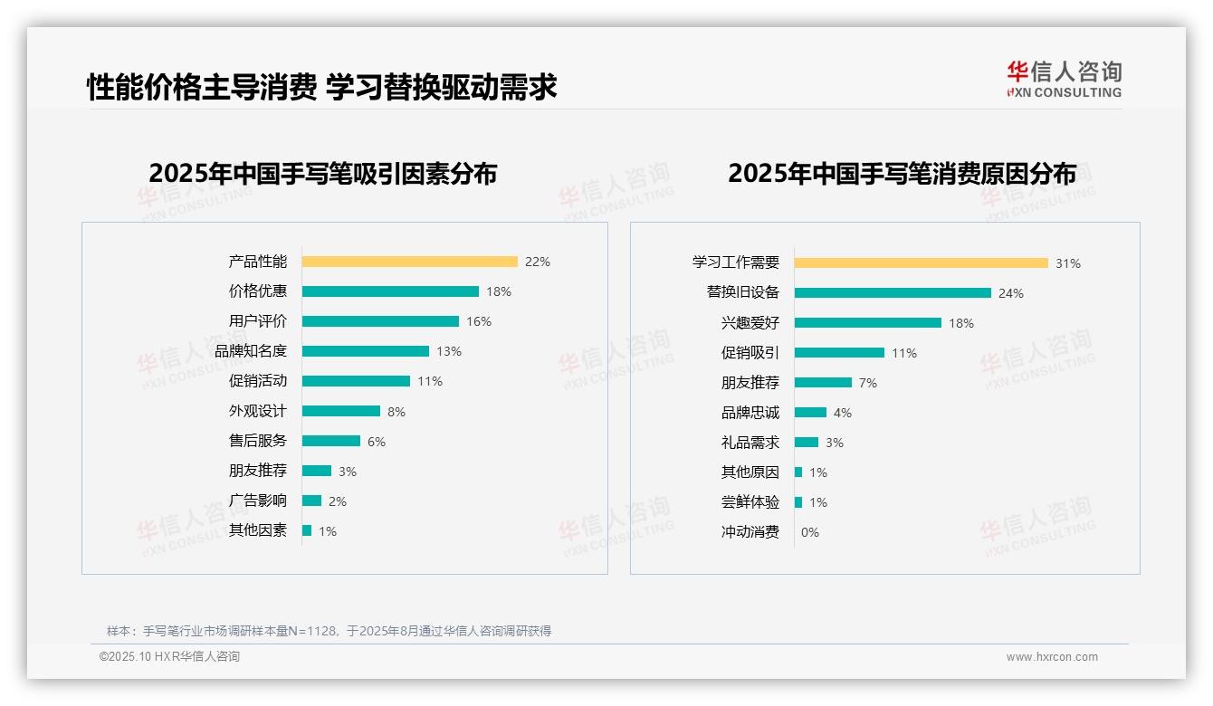 学习工作需要占31%手写笔购买原因，华信人咨询报告完整数据已发布-2025年10月-手写笔-38