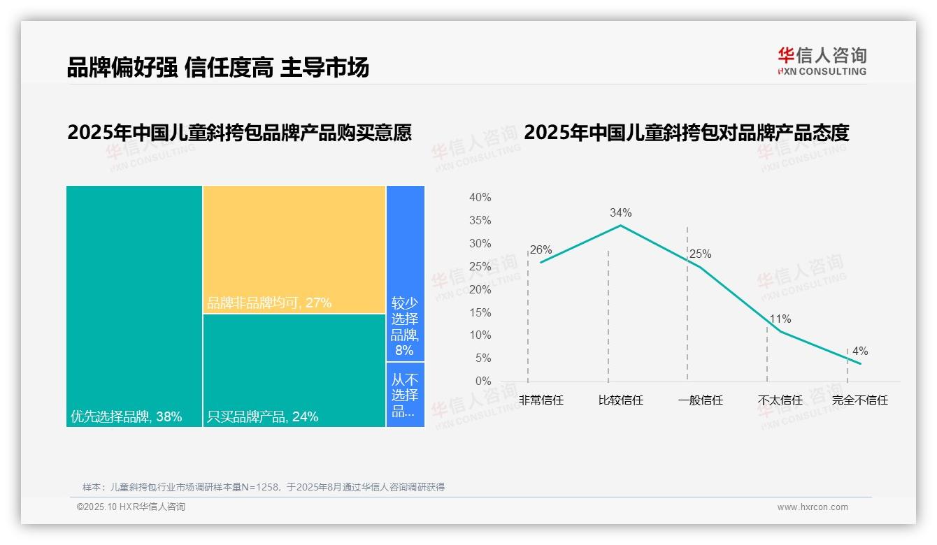 68%儿童斜挎包消费者偏好国产品牌——华信人咨询独家报告-2025年10月-儿童斜挎包-38