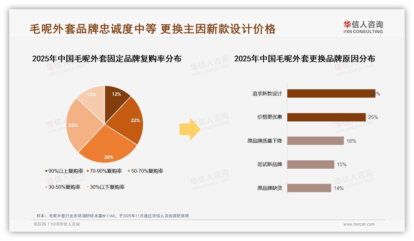 华信人咨询数据洞察：26到35岁女性68%主导毛呢外套中端消费-2026年1月-毛呢外套-38