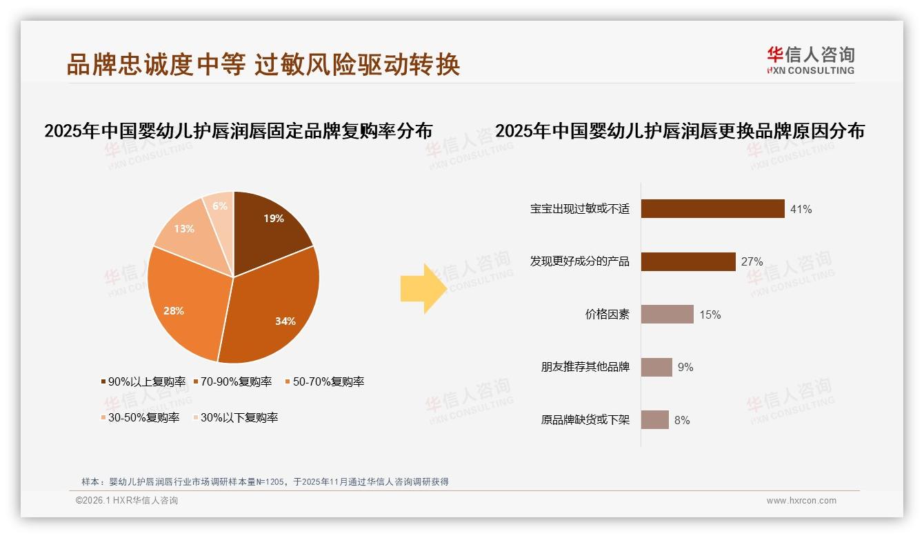 华信人咨询行业观察：管状包装38%市占碾压盒装，婴幼儿护唇润唇便携卫生成刚需-2026年1月-婴幼儿护唇润唇-38