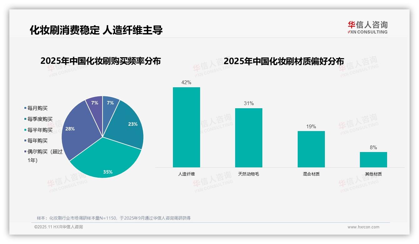 华信人咨询报告解读：为何说88%化妆刷消费者为女性，揭示核心群体-2025年11月-化妆刷-38