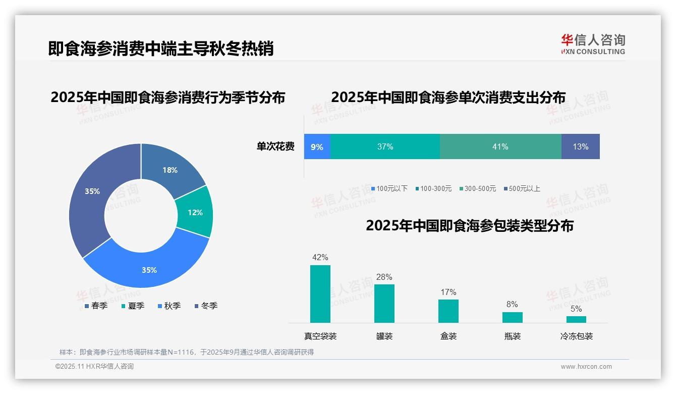 权威印证：华信人咨询调研报告确认41%消费者偏好中端即食海参-2025年11月-即食海参-38
