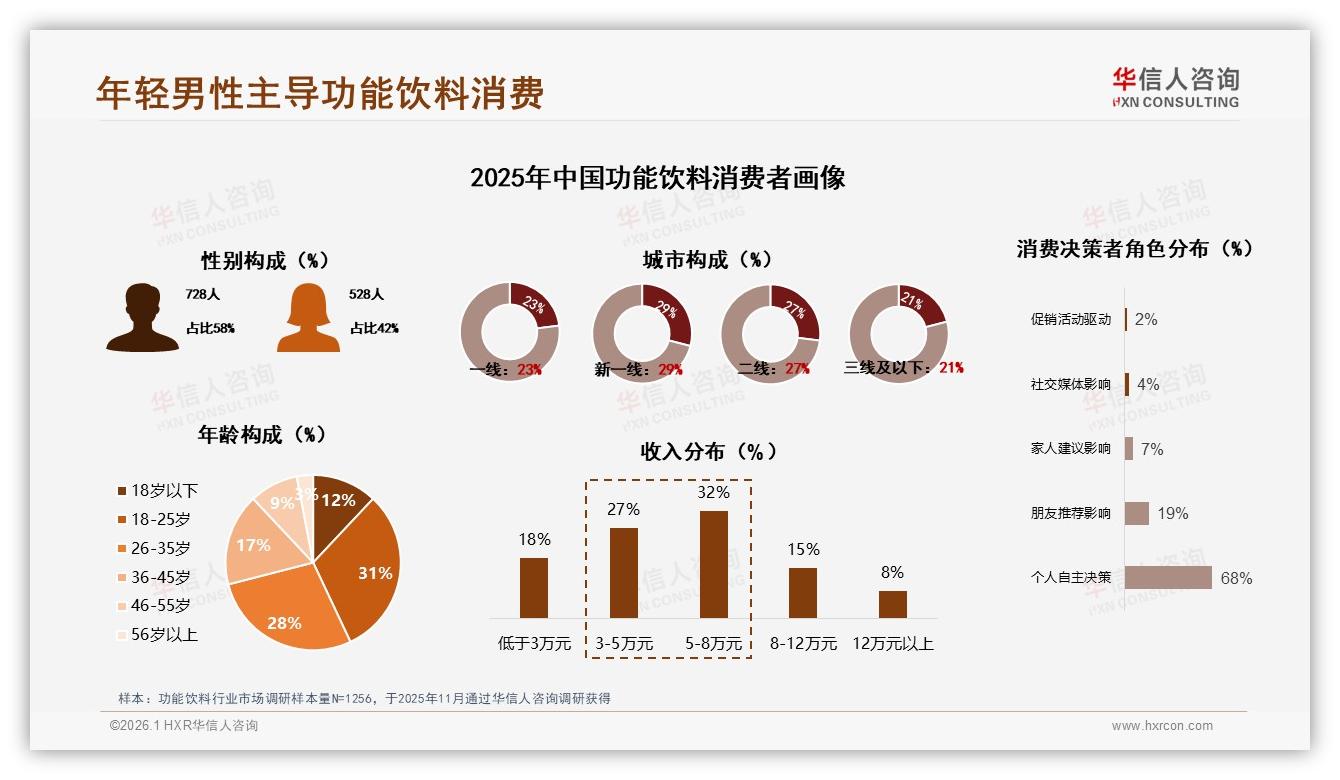 华信人咨询权威发布：18-35岁男性占58%功能饮料市场，5~10元价格带成刚需-2026年1月-功能饮料-38