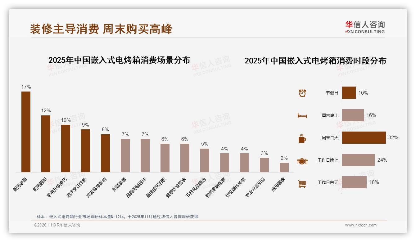 周末白天32%订单嵌入式电烤箱，装修场景29%流量高峰如何截胡——华信人咨询消费研究-2026年1月-嵌入式电烤箱-38