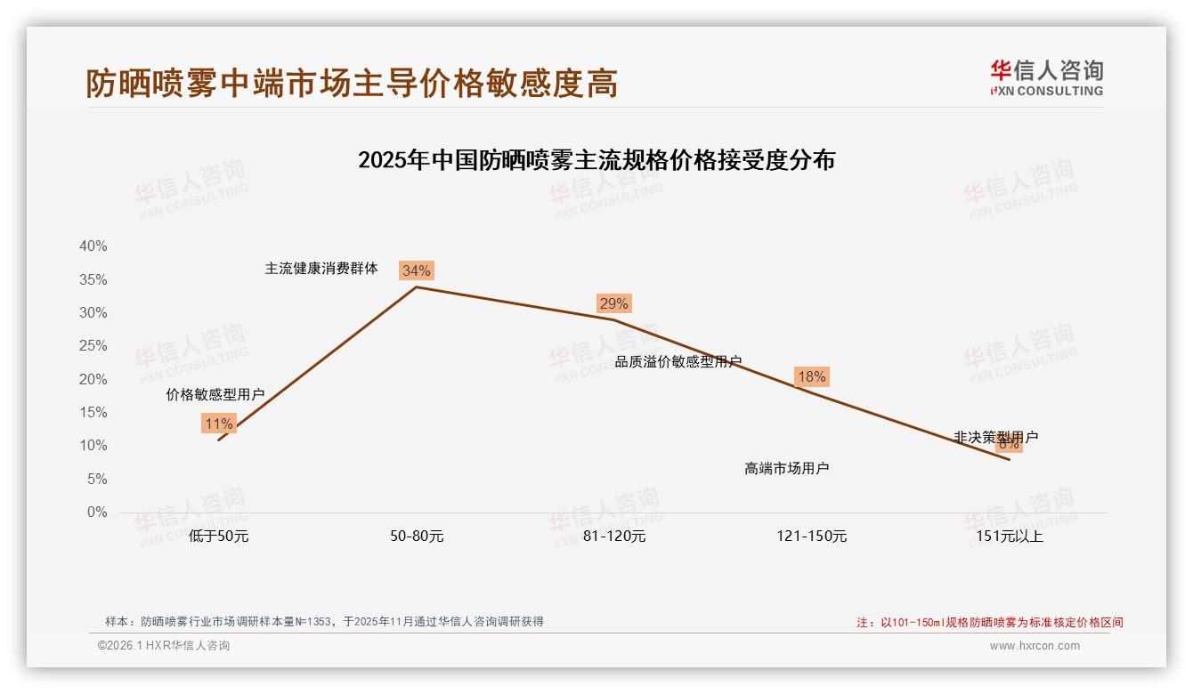 华信人咨询消费研究：社交媒体平台32%信息占比重塑防晒喷雾种草链路-2026年1月-防晒喷雾-38