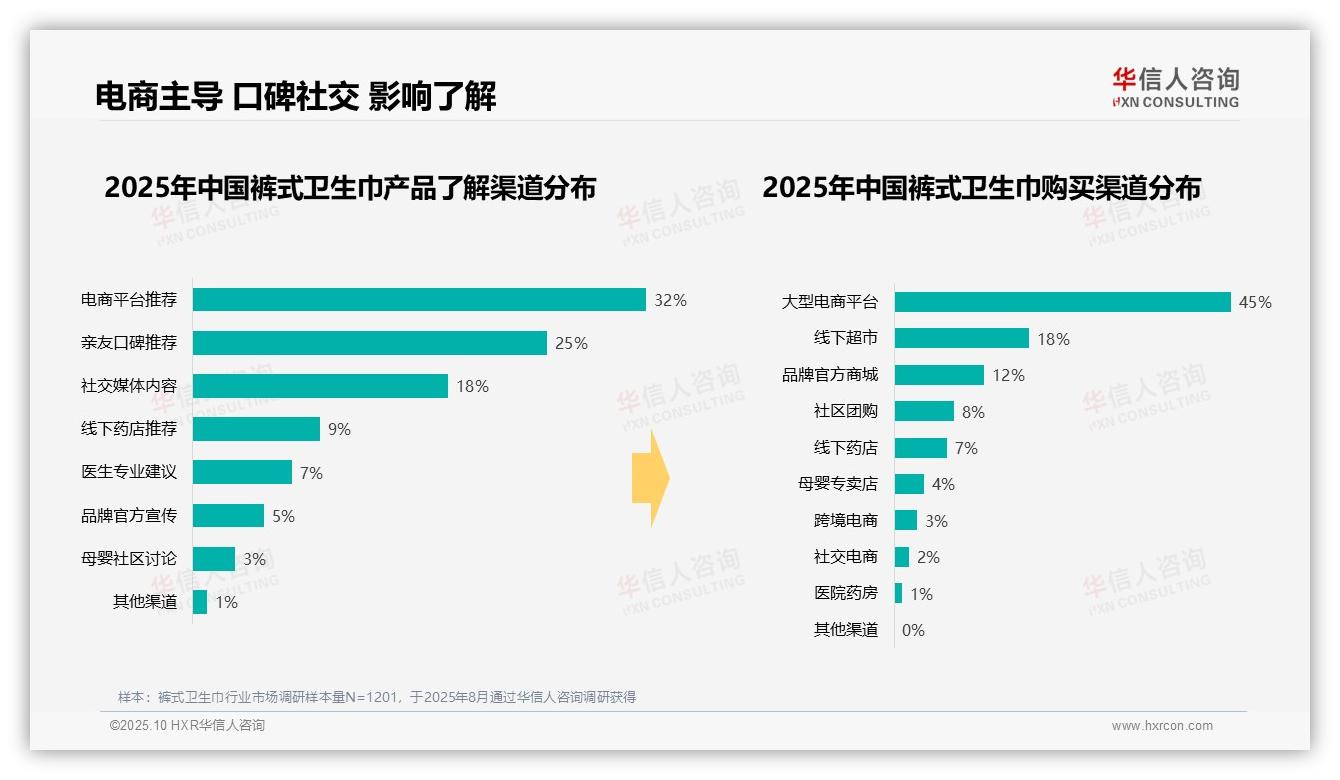 华信人咨询报告核心结论：45%消费者通过电商平台购买-2025年10月-裤式卫生巾-38
