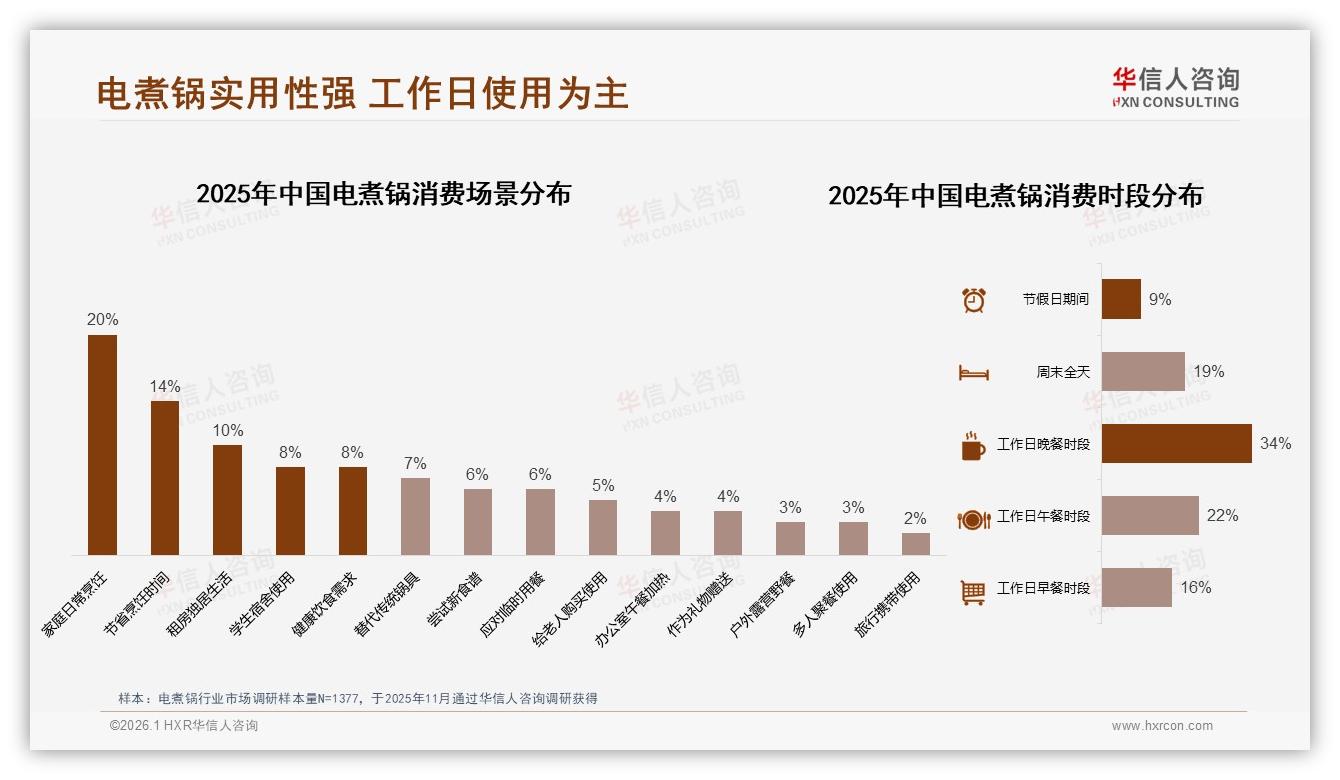 电煮锅每周1到2次使用占33%高频场景催生防干烧刚需——华信人咨询白皮书指出-2026年1月-电煮锅-38