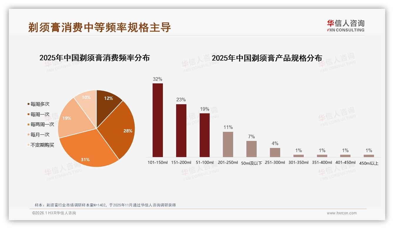 华信人咨询市场扫描：85.7%销量来自123元以上高端线，京东剃须膏利润高地-2026年1月-剃须膏-38