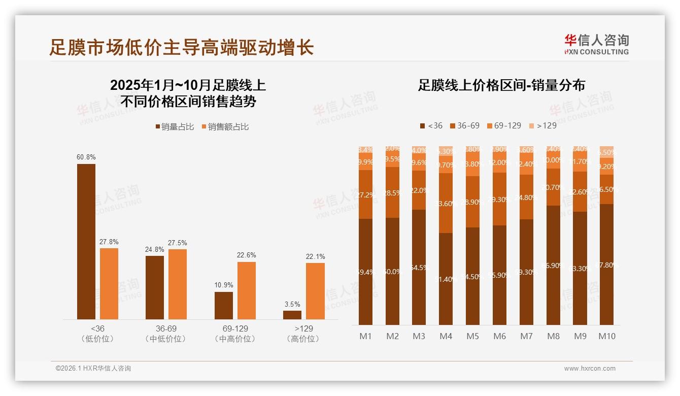 华信人咨询数据洞察：夏季足膜需求31%峰值，独立密封袋38%包装偏好促便捷场景-2026年1月-足膜-38