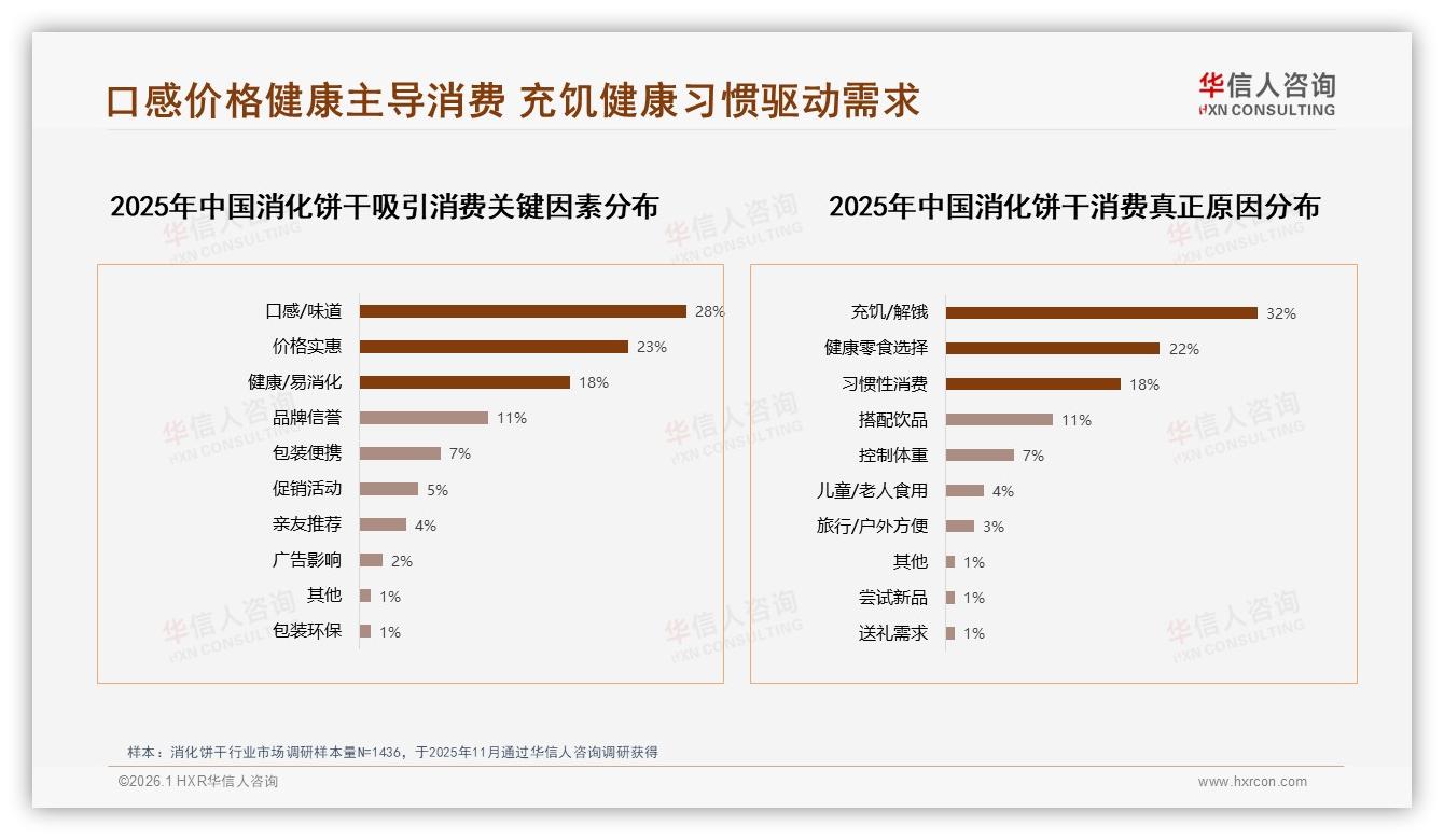 华信人咨询品类洞察：低糖无糖消化饼干15%渗透率健康减糖空间翻倍-2026年1月-消化饼干-38