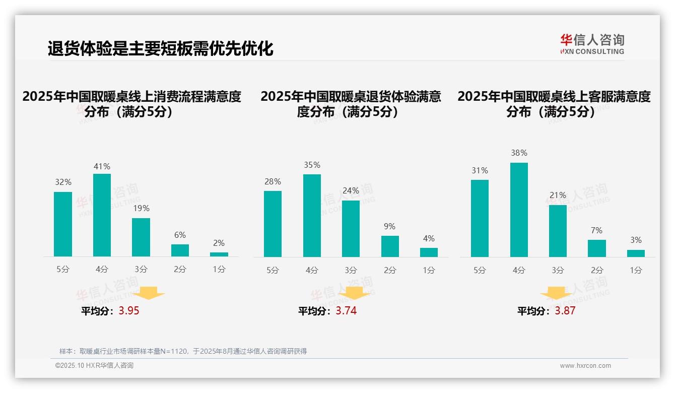 决策参考：华信人咨询报告强调取暖桌消费37%依赖亲友推荐-2025年10月-取暖桌-38