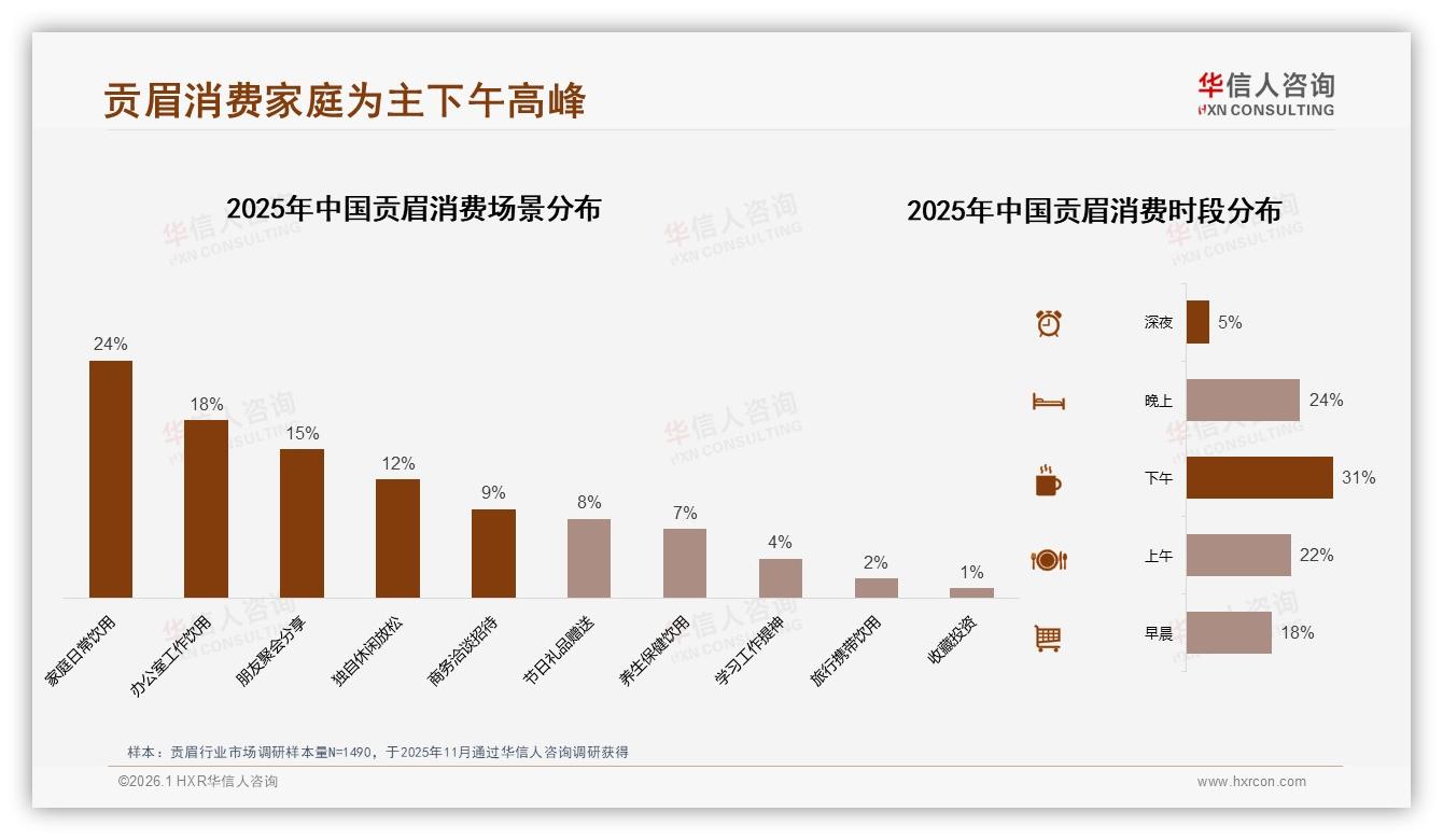 华信人咨询消费研究：贡眉每周数次饮用33%频率，催生便携茶包需求-2026年1月-贡眉-38