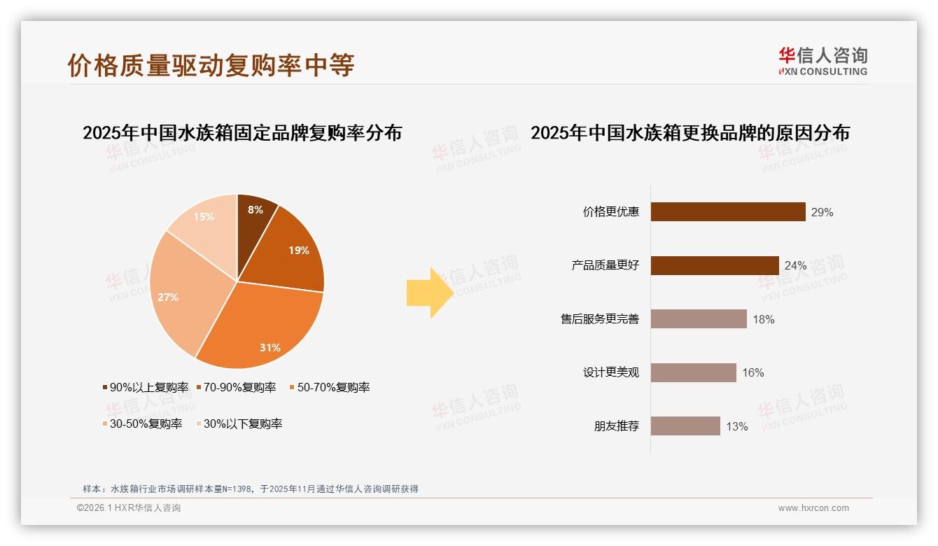 华信人咨询权威发布：26~35岁消费者占31%驱动水族箱中端市场扩容-2026年1月-水族箱-38