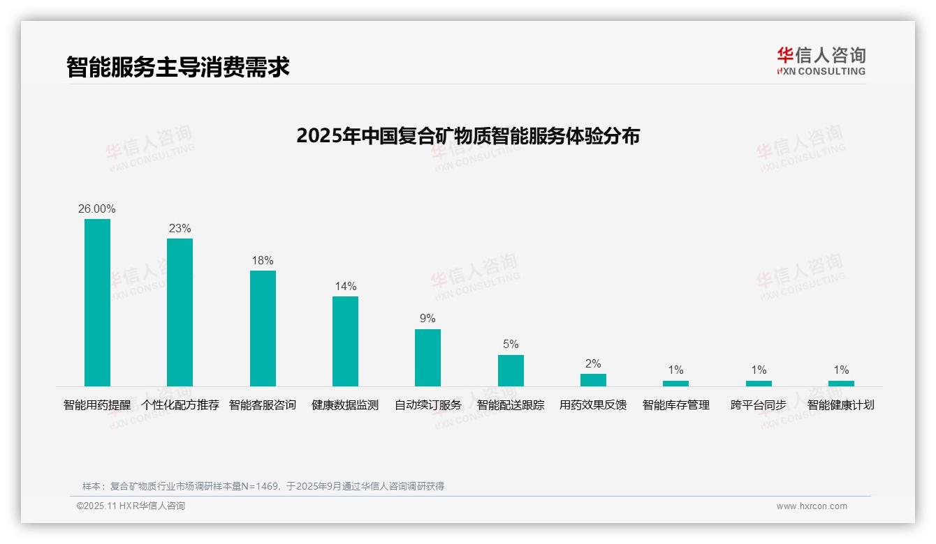 36%消费者偏好医生专家推荐：这一结论来自华信人咨询权威报告-2025年11月-复合矿物质-38