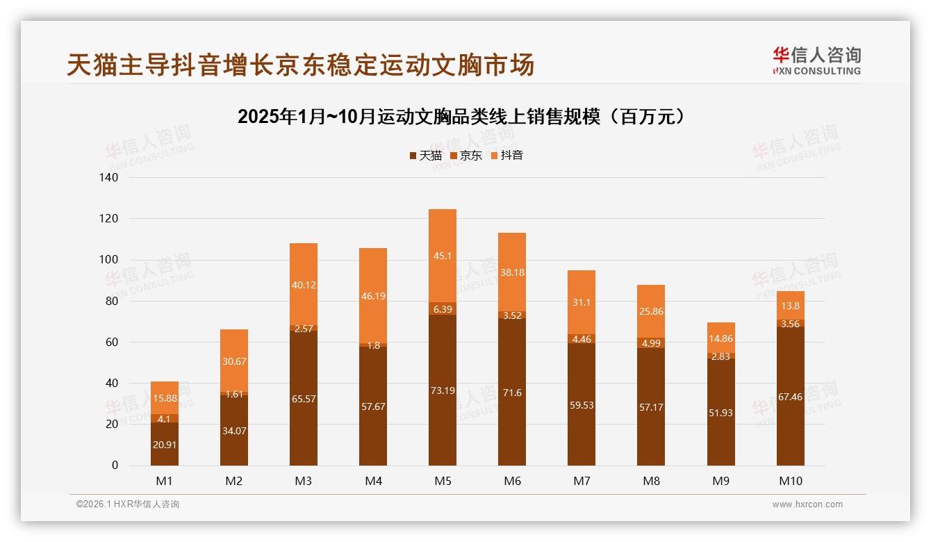 华信人咨询行业观察：天猫55%份额运动文胸150~299元贡献29%销售额-2026年1月-运动文胸-38