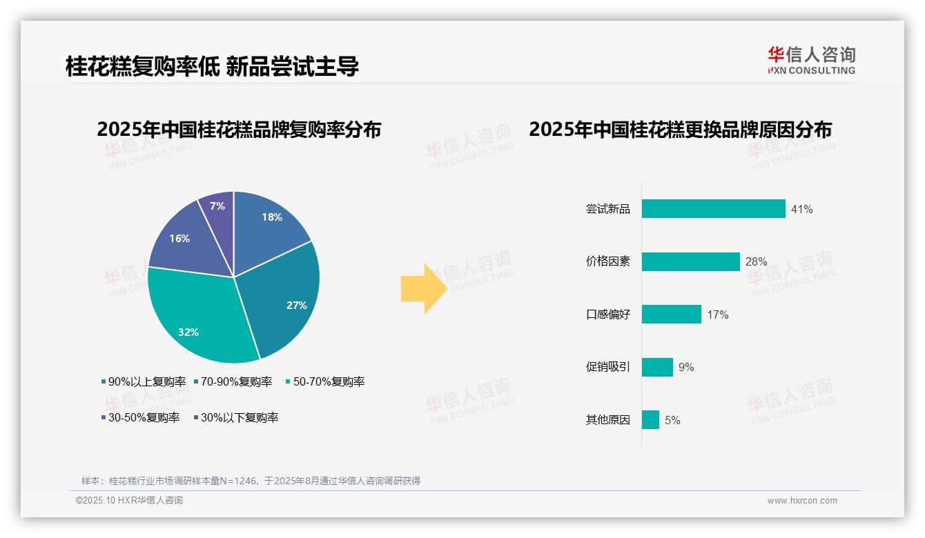 行业风向：华信人咨询报告提出41%消费者因尝试新品更换桂花糕品牌-2025年10月-桂花糕-38