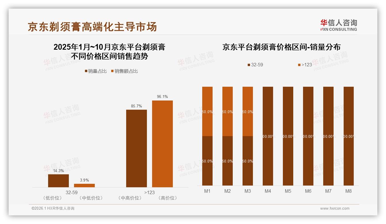 华信人咨询市场扫描：85.7%销量来自123元以上高端线，京东剃须膏利润高地-2026年1月-剃须膏-38