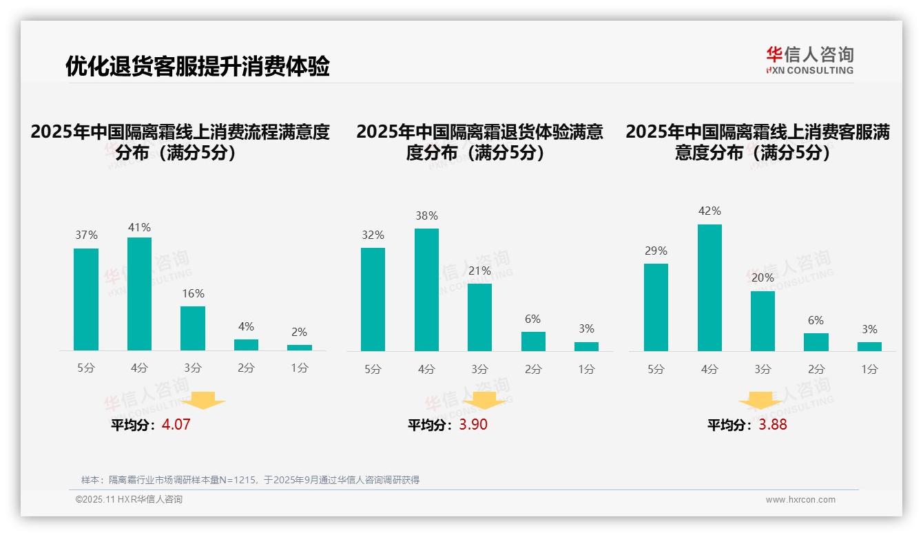 社交媒体广告偏好38%主导隔离霜消费——华信人咨询最新报告证实-2025年11月-隔离霜-38