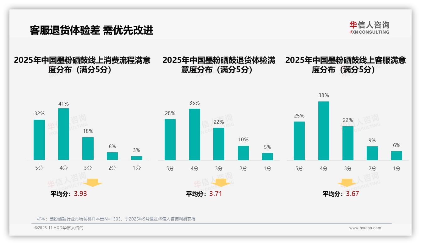 38%消费者选择电商广告购买墨粉硒鼓：这一结论来自华信人咨询权威报告-2025年11月-墨粉硒鼓-38