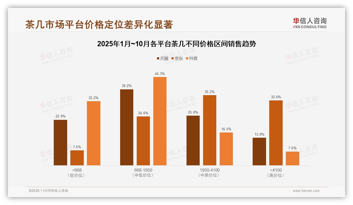 京东4100元高端茶几32.6%销售额占比领跑，华信人咨询行业观察-2026年1月-茶几-38