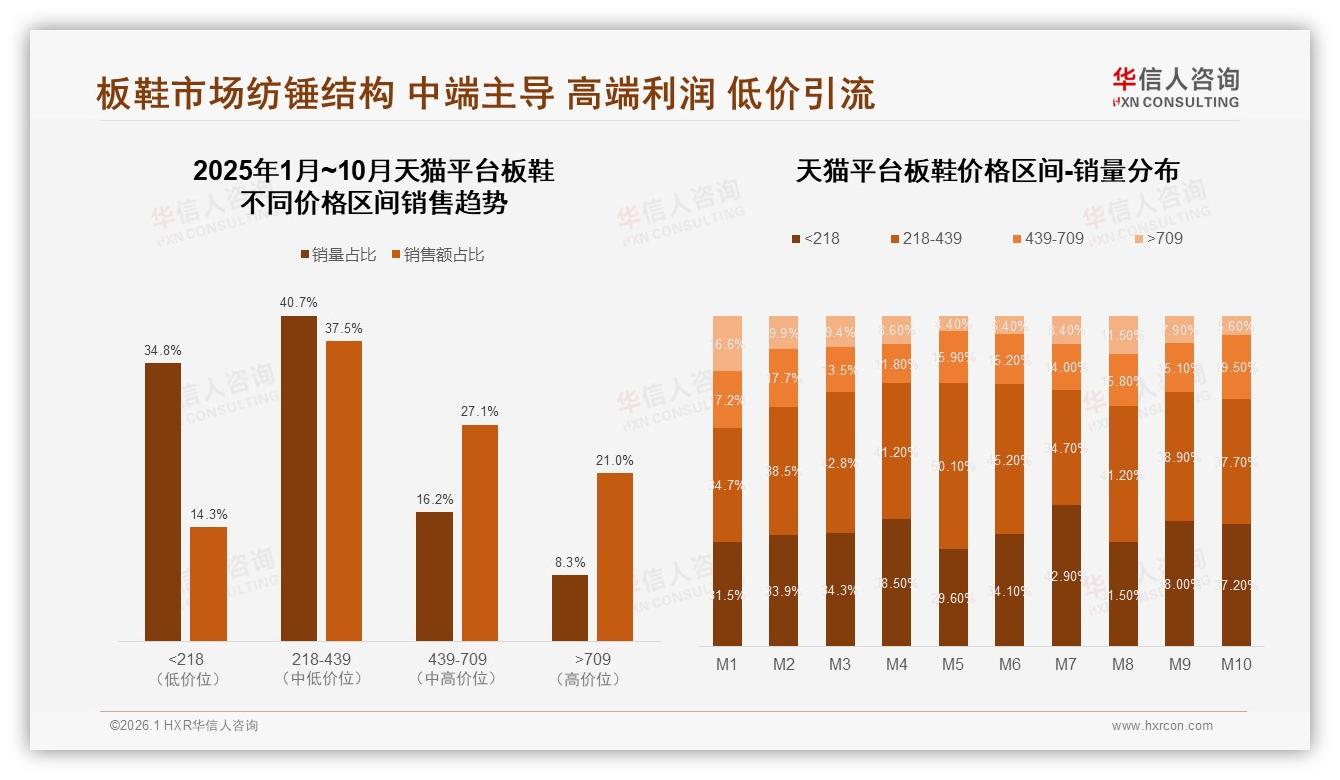 华信人咨询板鞋品类年报：28%消费者把舒适度放首位，款式设计24%紧随其后-2026年1月-板鞋-38