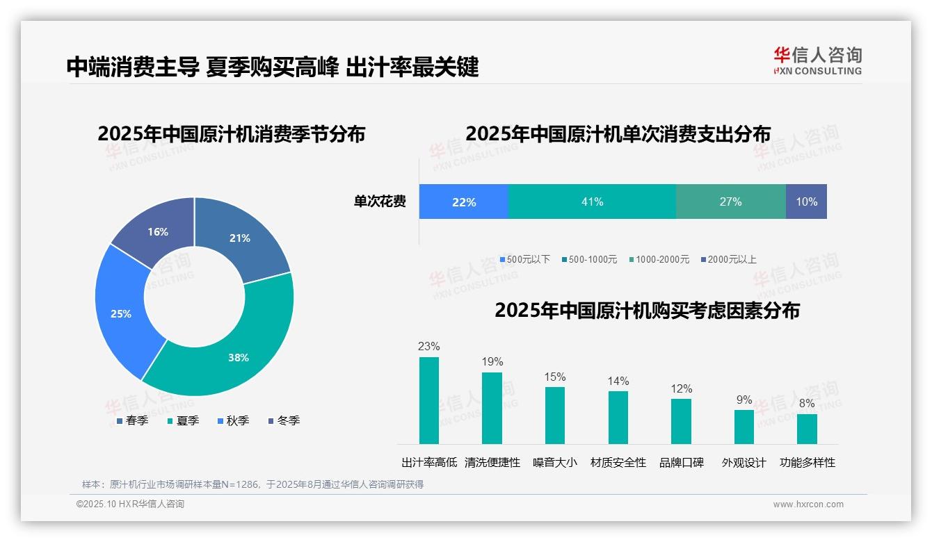 32%消费者早晨使用原汁机——华信人咨询白皮书核心观点-2025年10月-原汁机-38
