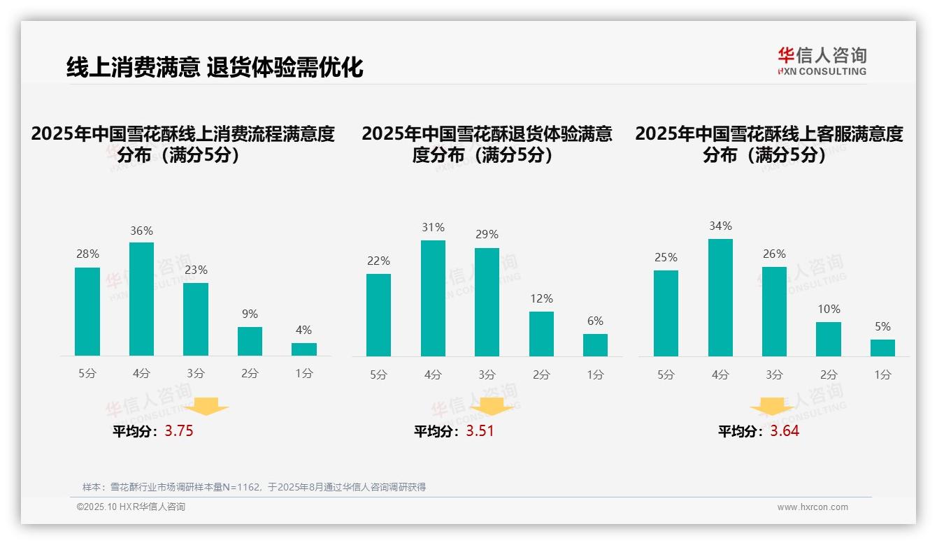 华信人咨询报告解读：为何说社交媒体广告偏好33%主导决策-2025年10月-雪花酥-38