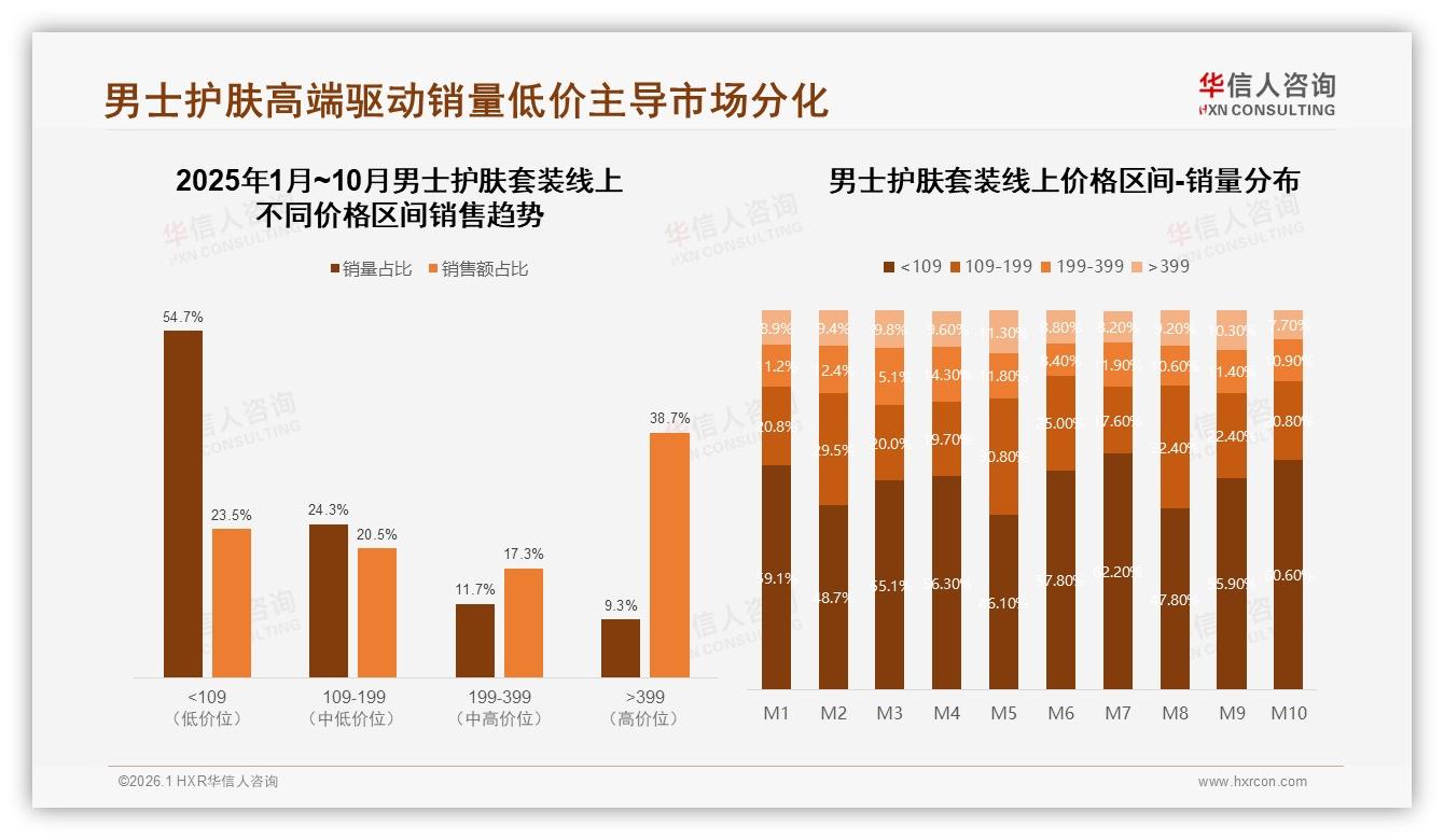 华信人咨询数据洞察：18到35岁男性占78%驱动男士护肤套装中端消费-2026年1月-男士护肤套装-38