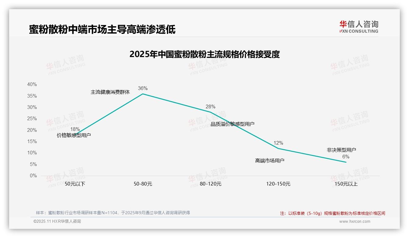 华信人咨询报告解读：为何说42%消费者在价格上涨时仍坚持购买-2025年11月-蜜粉散粉-38
