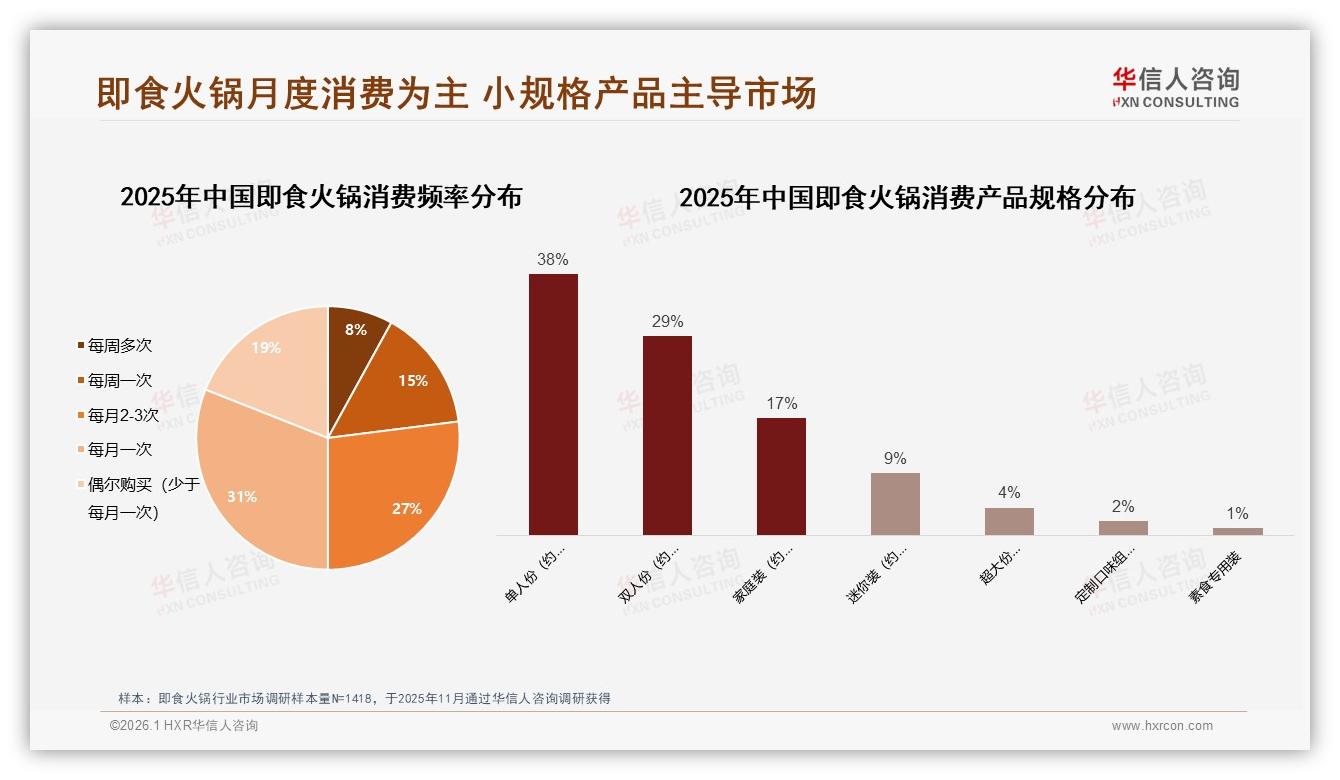 华信人咨询数据洞察：26到35岁城市消费者占41%即食火锅主力，麻辣小规格赢增量-2026年1月-即食火锅-38