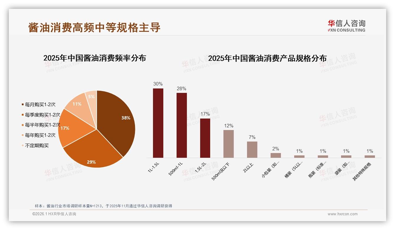 华信人咨询数据洞察：38%消费者月买酱油1到2次，锁定高频家庭场景-2026年1月-酱油-38
