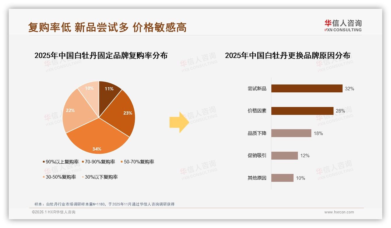 华信人咨询研报速览：国产品牌96%绝对主导，白牡丹品质优先型消费者占32%-2026年1月-白牡丹-38