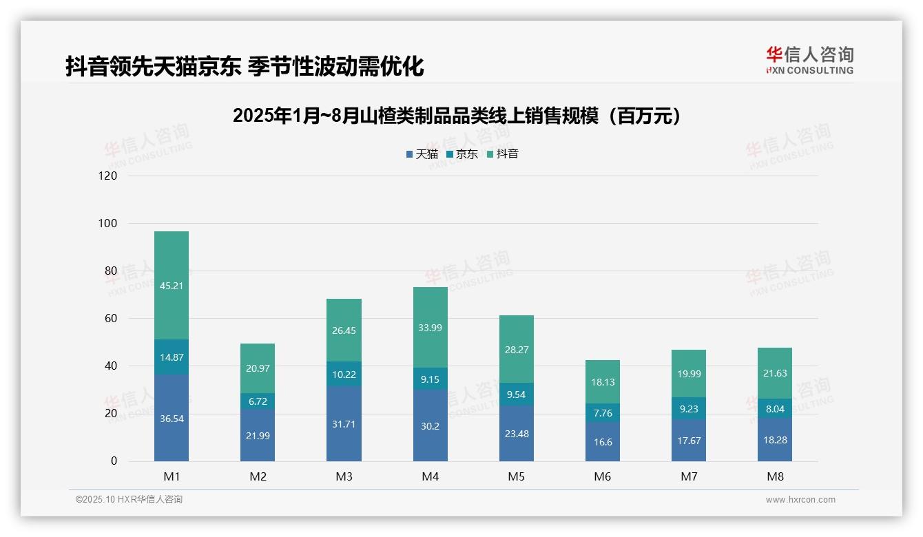数据说话：华信人咨询报告指出抖音销售额占比40.1%领跑山楂市场-2025年10月-山楂类制品-38