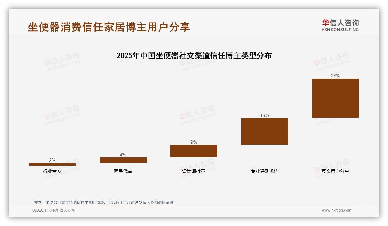 38%消费者最信家居博主坐便器测评，明星代言仅4%——华信人咨询白皮书指出-2026年1月-坐便器-38