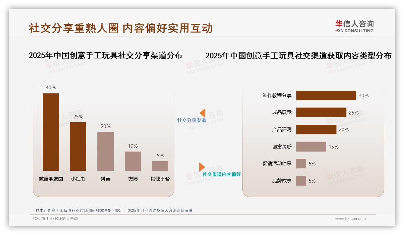 30到80元价格段占65%销售额创意手工玩具性价比王者区间——华信人咨询报告披露-2026年1月-创意手工玩具-38