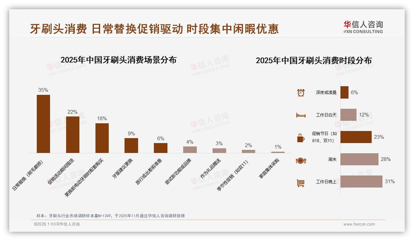 华信人咨询品类洞察：70%以上复购率53%牙刷头用户高忠诚却价格敏感-2026年1月-牙刷头-38